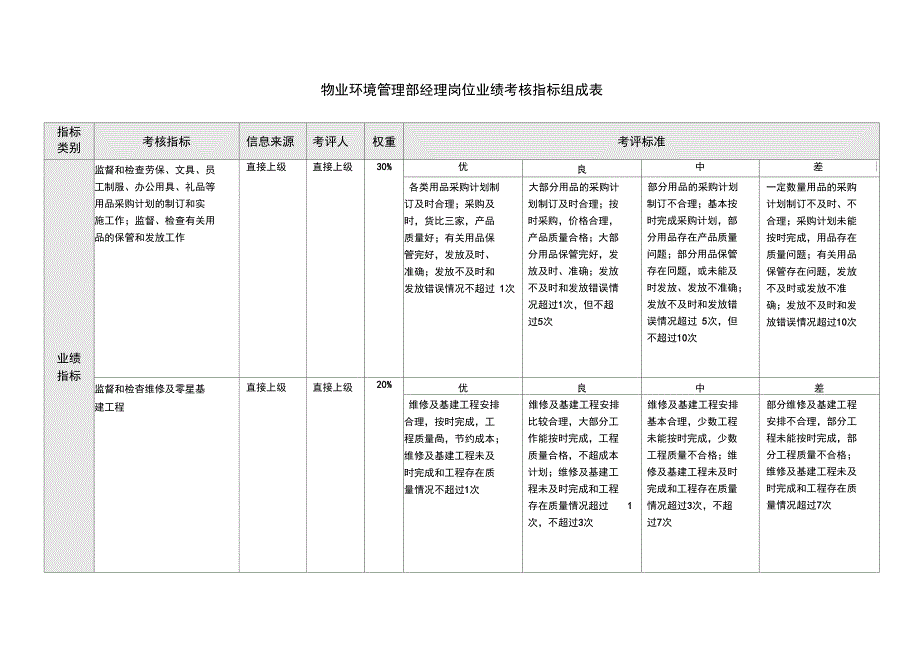 物业环境管理部绩效考核指标_第4页