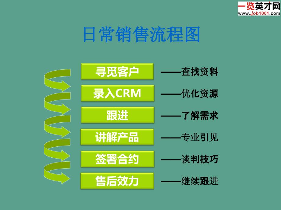 电话销售流程ppt课件_第2页