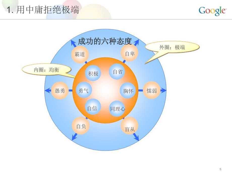 李开复演讲的幻灯片选择的智慧_第5页