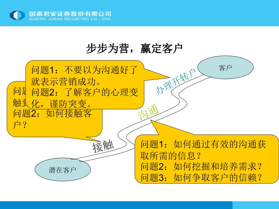 渠营销技巧ppt课件_第2页