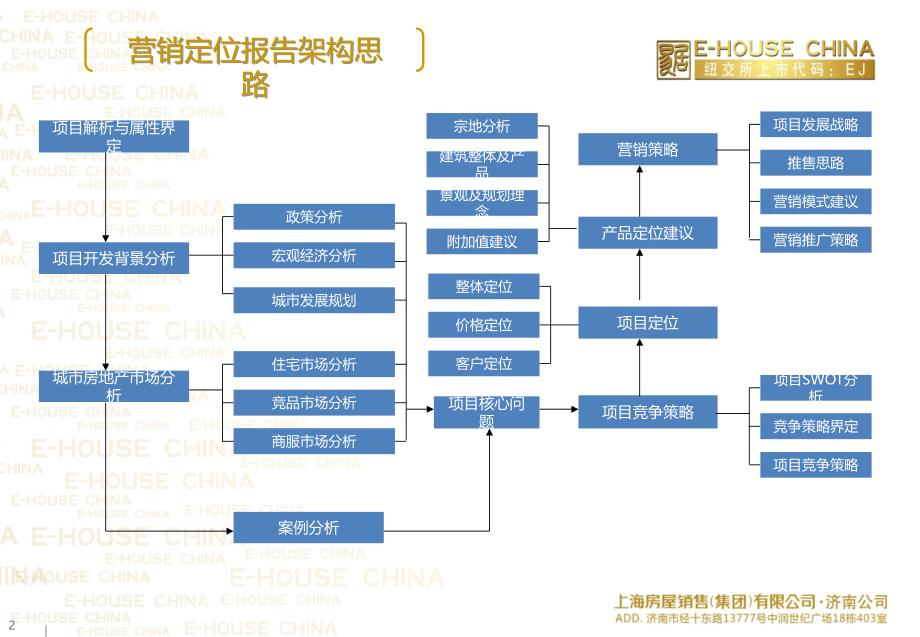 潍坊昊天项目定位报告主体框架_第2页