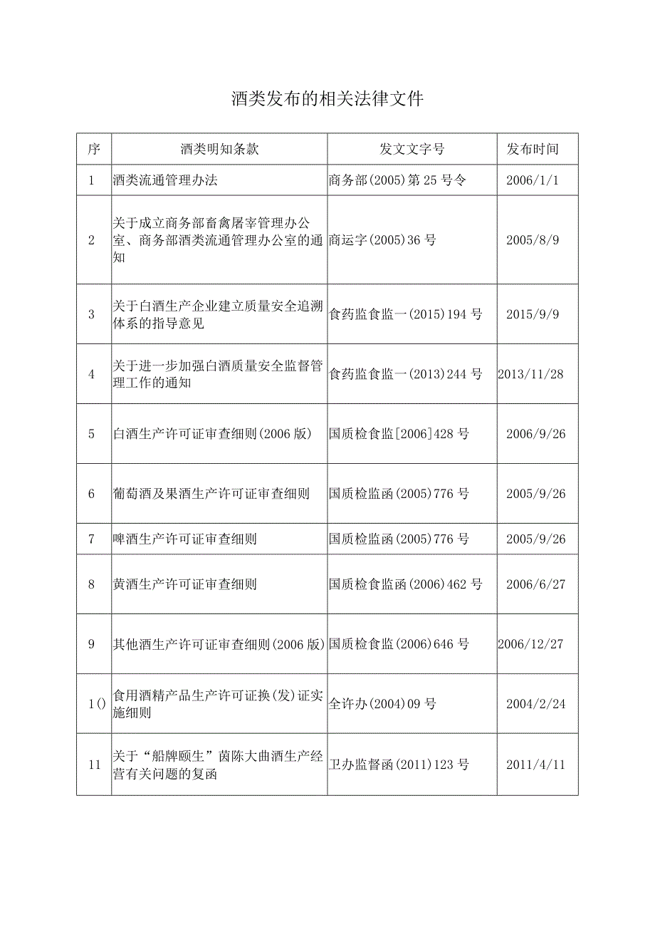 酒类发布的相关法律文件_第1页