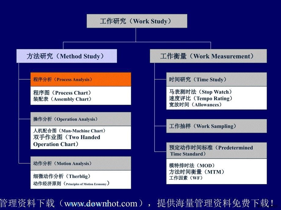 bdr_IE分析方法和工具(生产管理质量管理成本管理品质管理)精选课件_第5页