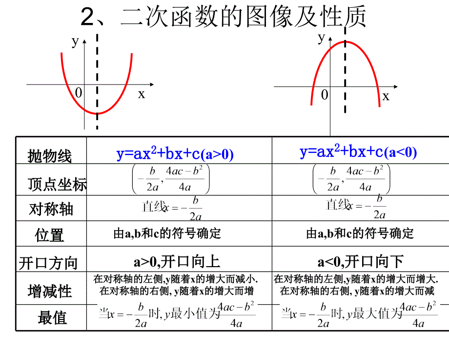 初中二次函数总复习课件_第4页