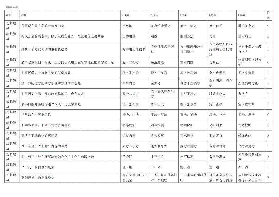 选择题A型题方剂学题库_第1页