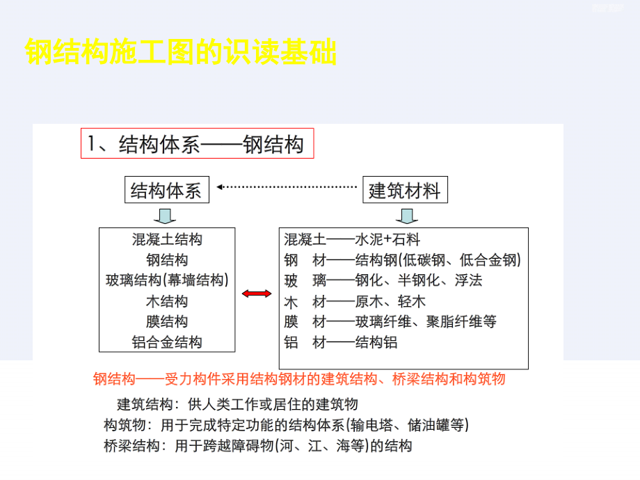 钢结构施工图识读基础讲义_第2页