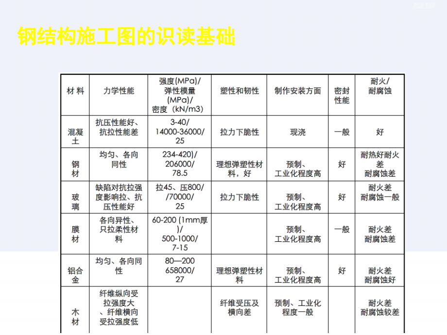 钢结构施工图识读基础讲义_第4页