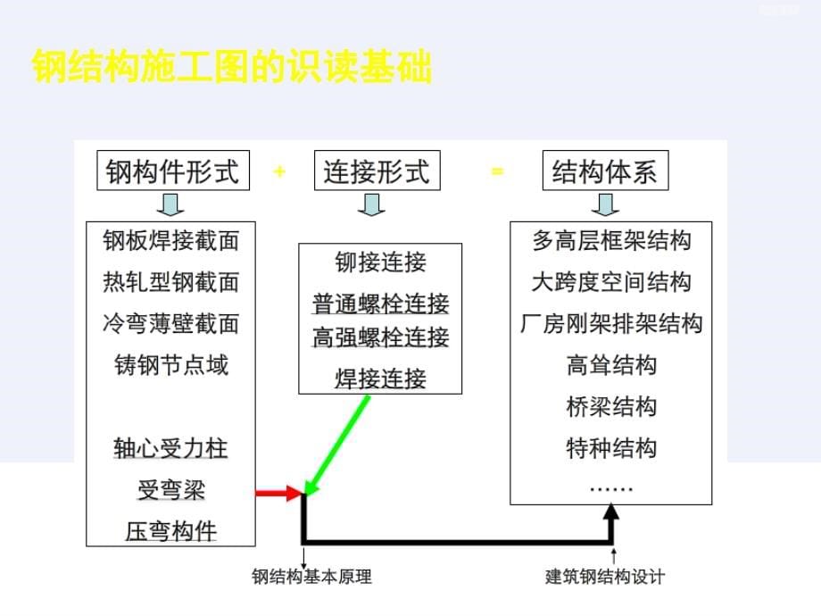 钢结构施工图识读基础讲义_第5页