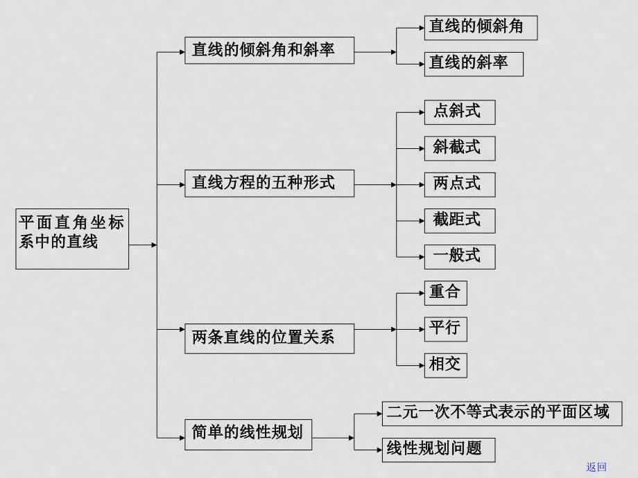 高中数学3.2　直线的方程　课件1人教版必修2_第2页