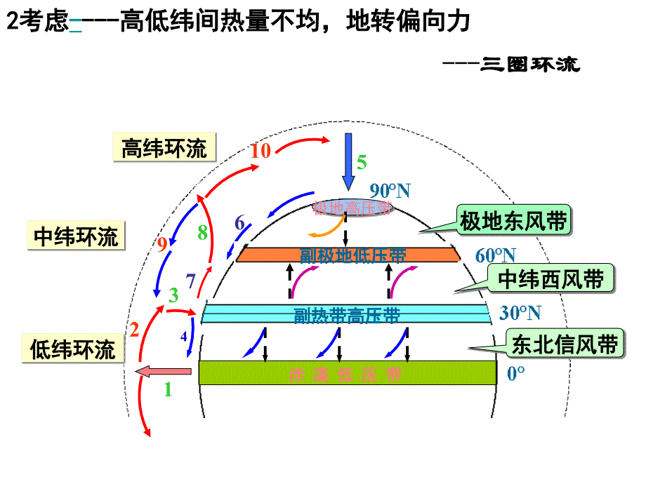 全球大气环流_第4页