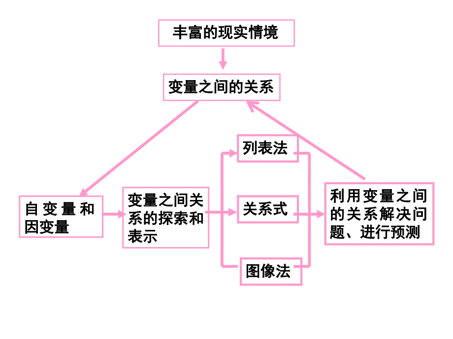 变量之间的关系复习课件_第2页