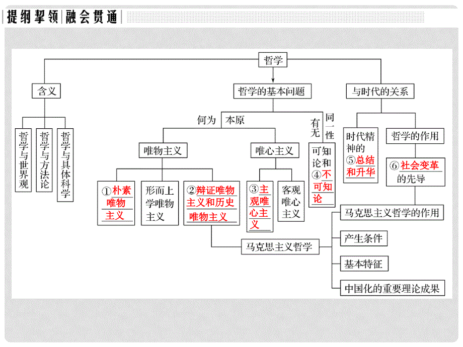 高考政治一轮复习 单元复习课特色讲座十三课件 新人教版_第2页