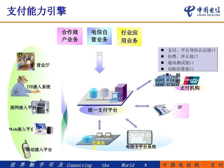 统一支付业务规范说明v3-PPT课件_第5页