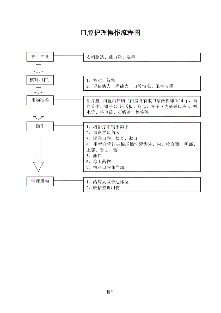 护理技术操作流程图_第1页