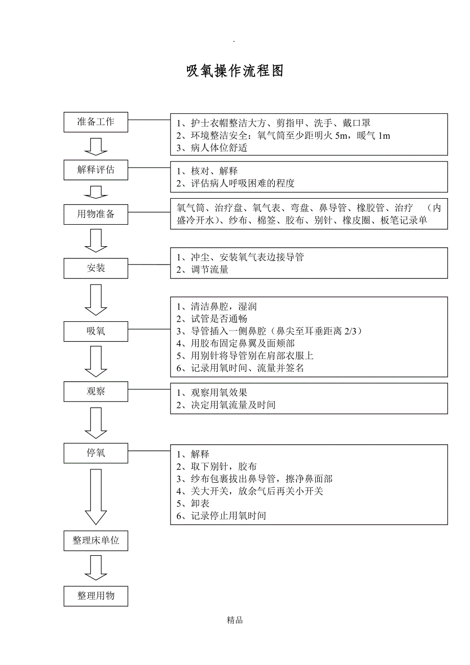 护理技术操作流程图_第3页