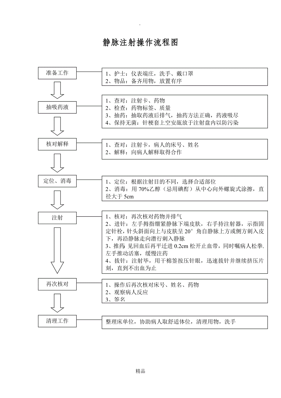 护理技术操作流程图_第4页