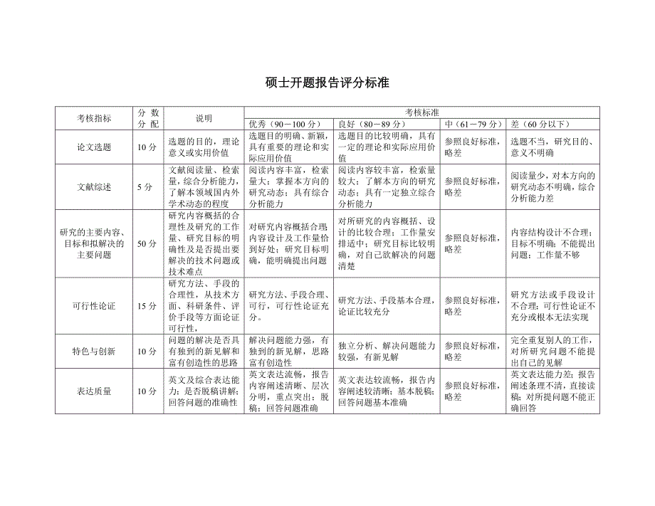 硕士研究生开题报告评分标准_第1页