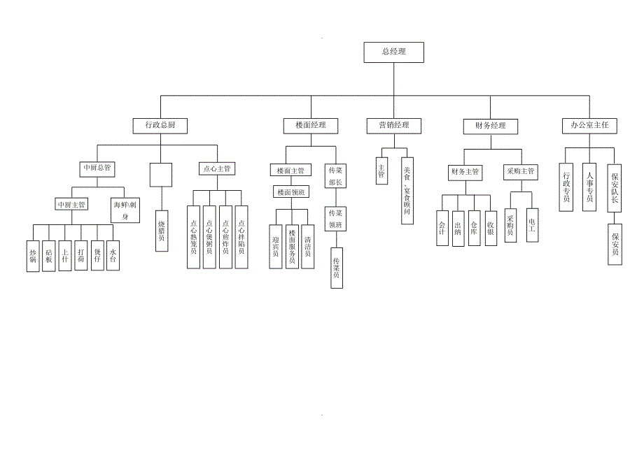 某餐饮公司组织架构及岗位职责_第1页