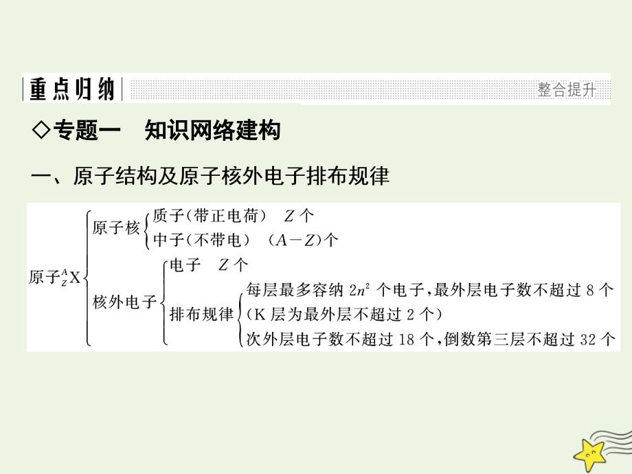 2022年高中化学专题核心素养整合1课件苏教版必修2_第2页