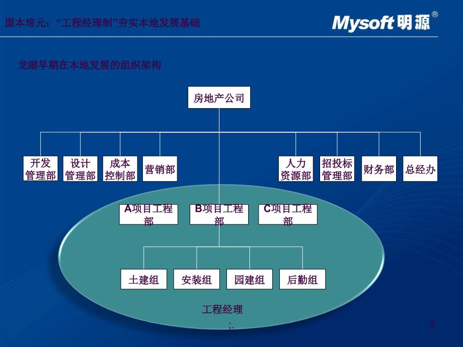 企业集团管控模式研究之二十四龙湖地产项目运营管理体系专题研究ppt课件_第4页