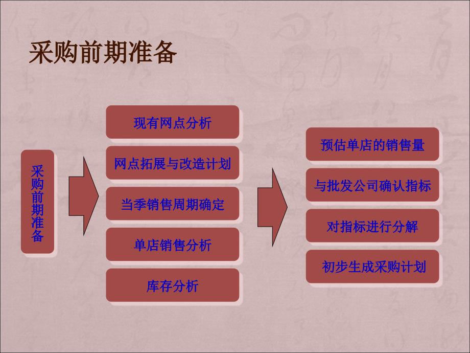 买手之基本技能培训含库存结果分析_第4页