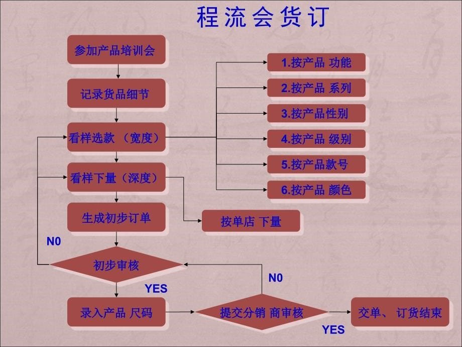 买手之基本技能培训含库存结果分析_第5页