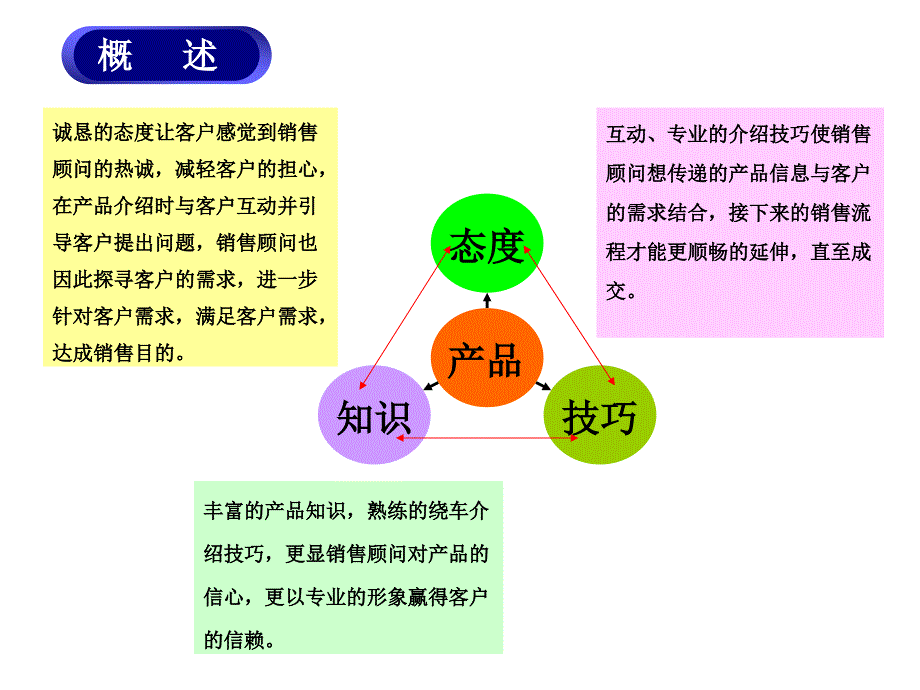 项目三展厅销售话术关键技巧互动式六方位绕车介绍_第3页