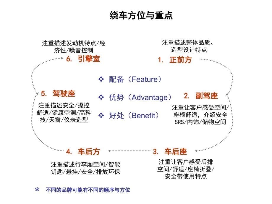 项目三展厅销售话术关键技巧互动式六方位绕车介绍_第5页