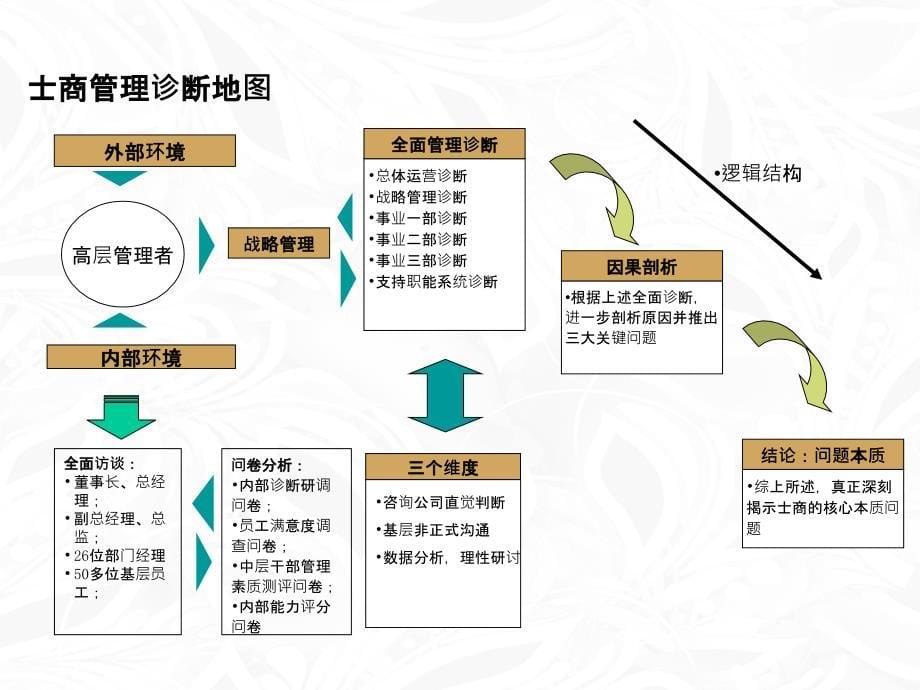 上海士商机械有限公司内部管理诊断报告_第5页