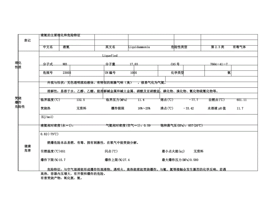 液氨主要理化及危险特性.docx_第1页