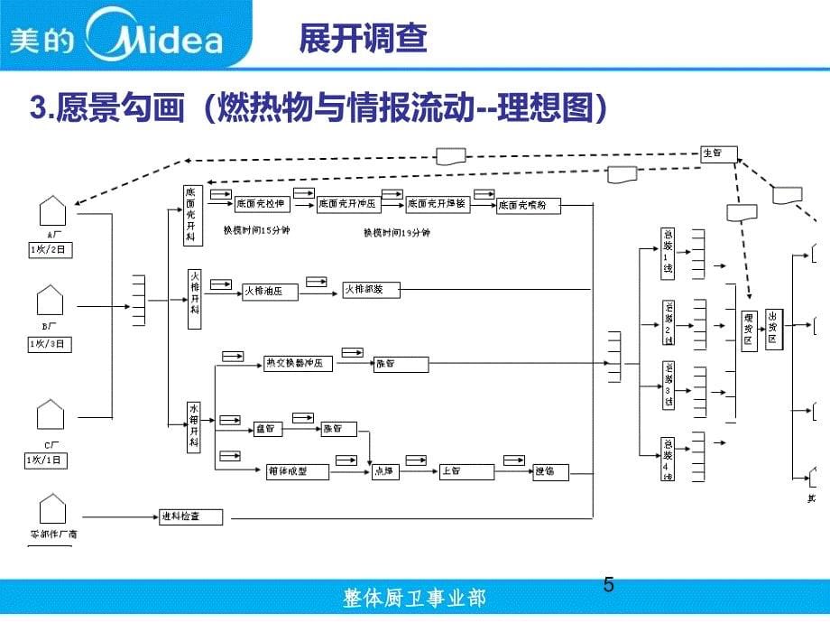 燃热物流改善项目_第5页