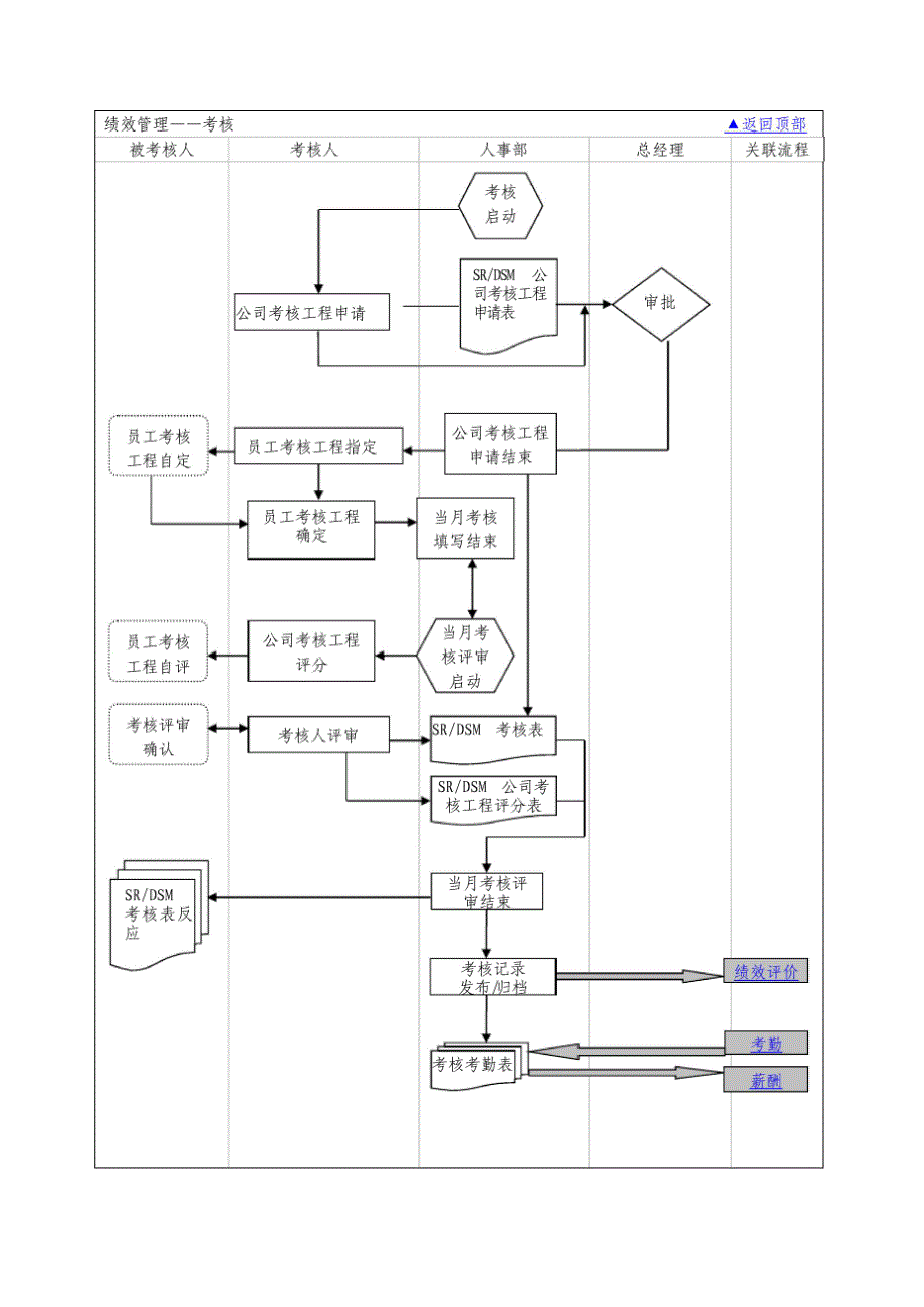 职场成长-【基础人事】神总结：人力资源管理的各模块流程图_第3页