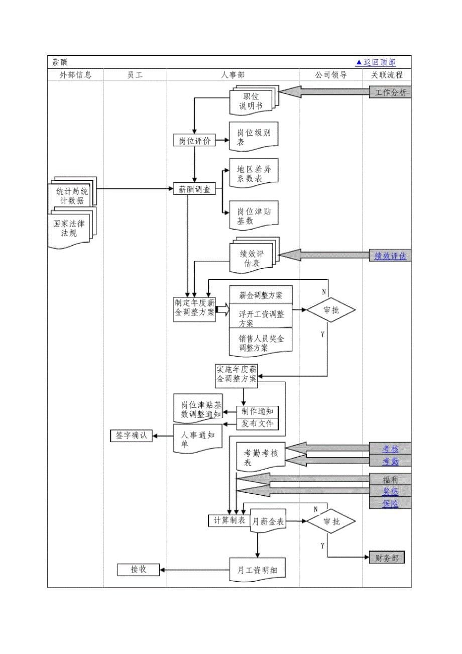 职场成长-【基础人事】神总结：人力资源管理的各模块流程图_第5页