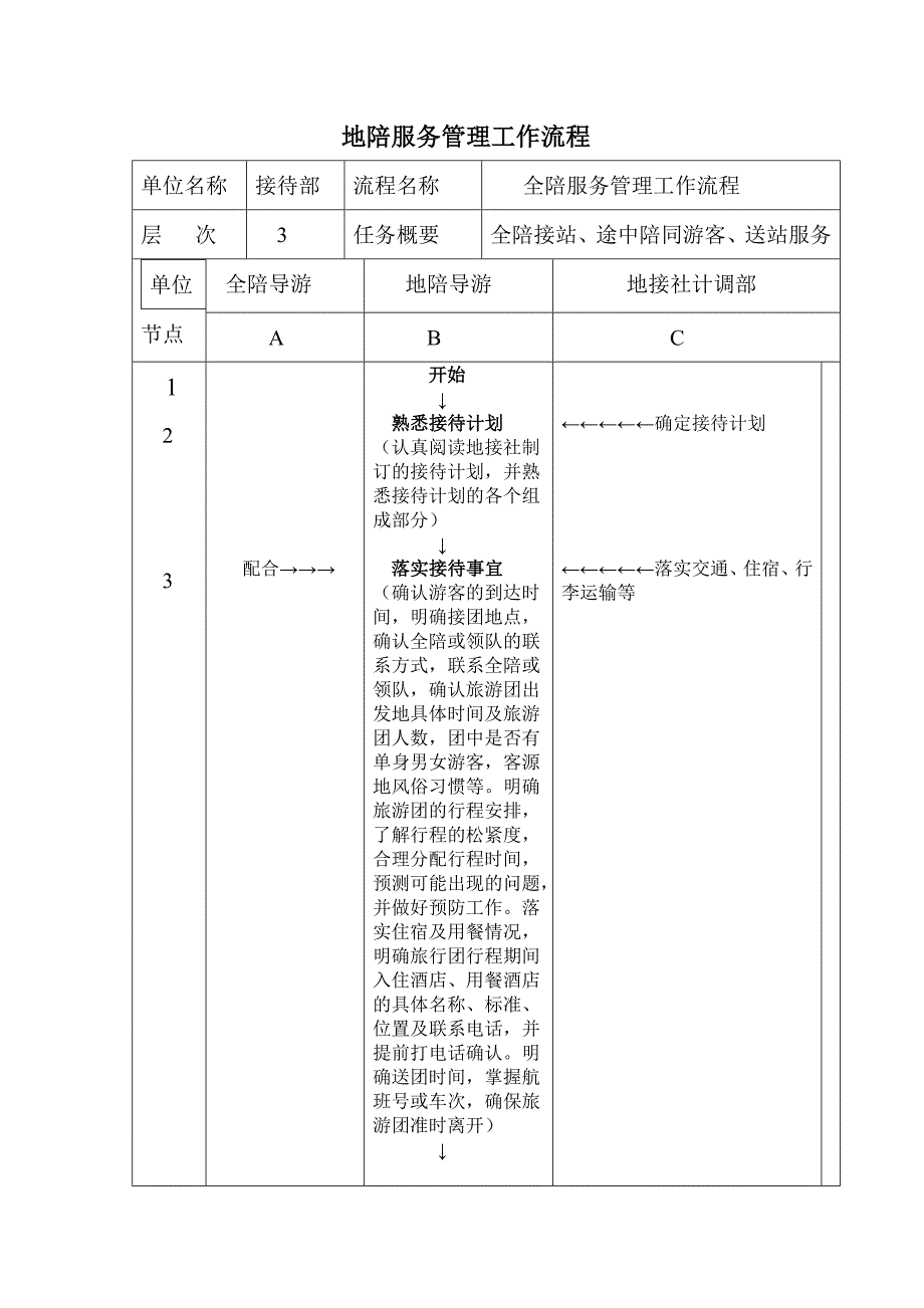 地陪工作流程.doc_第1页