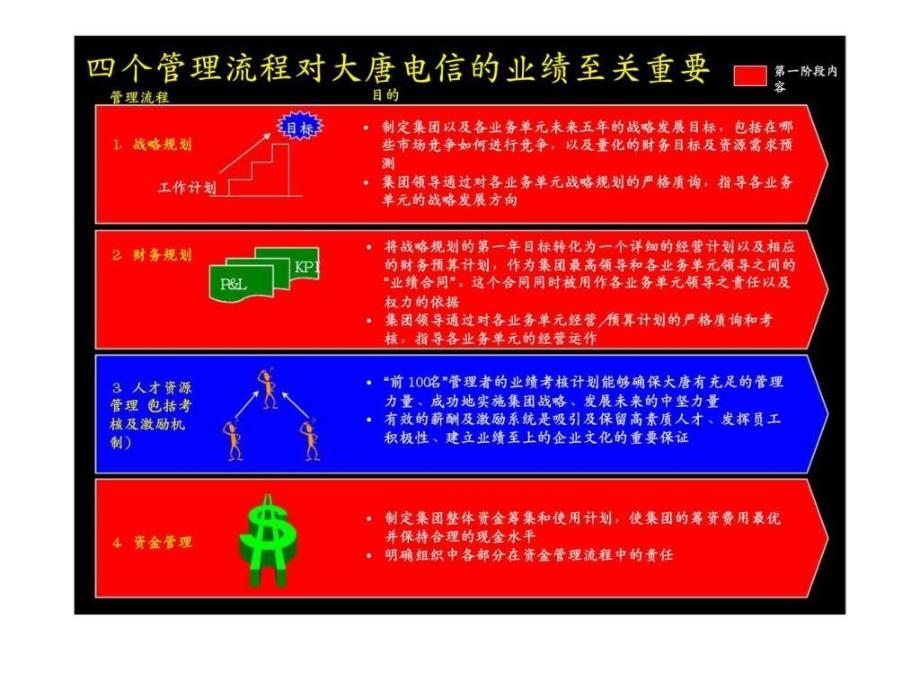 麦肯锡给大唐电信作的战略_第3页