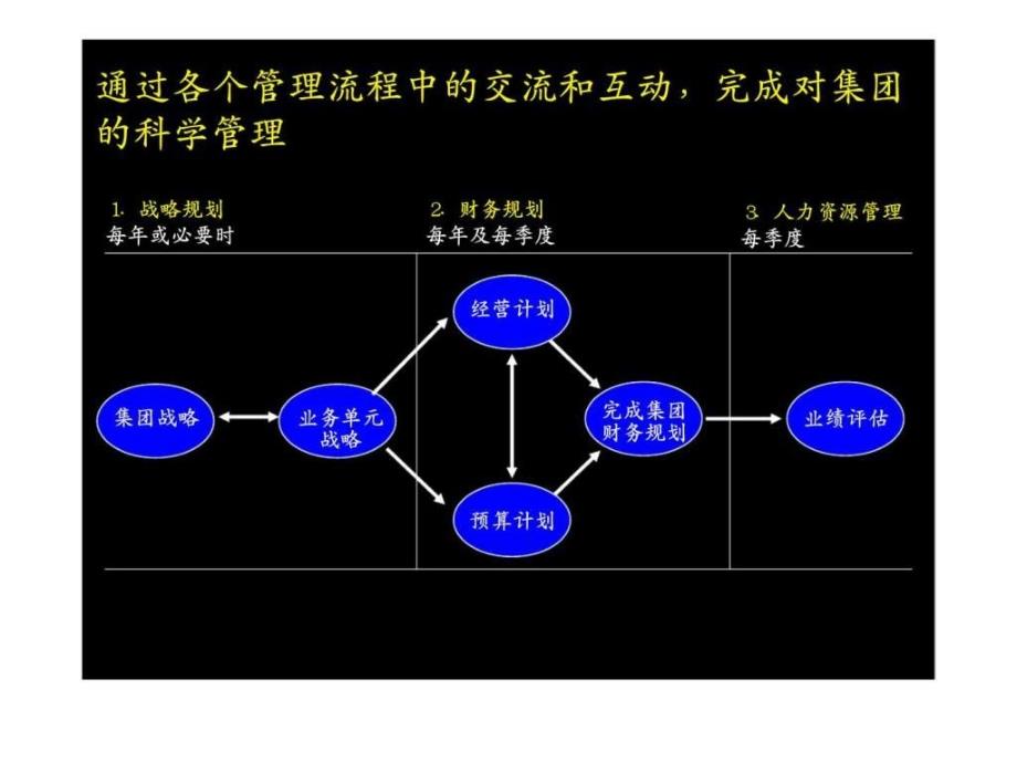 麦肯锡给大唐电信作的战略_第4页