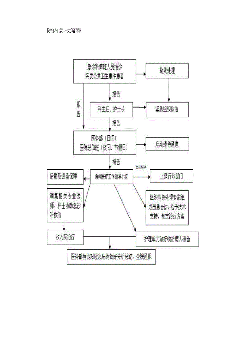 院内急救流程_第1页