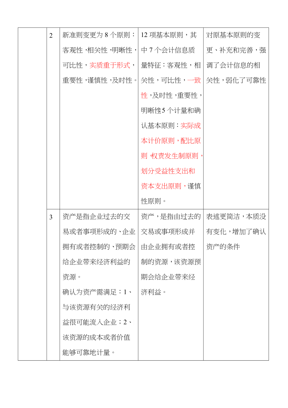 新旧会计准则比较一览表_第2页