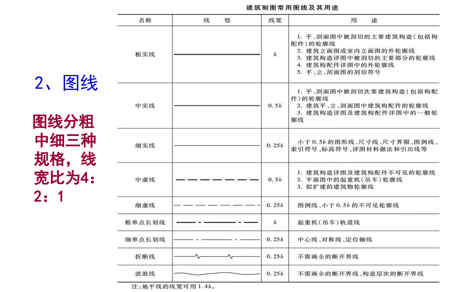 2016.2.3室内设计制图标准课件_第3页