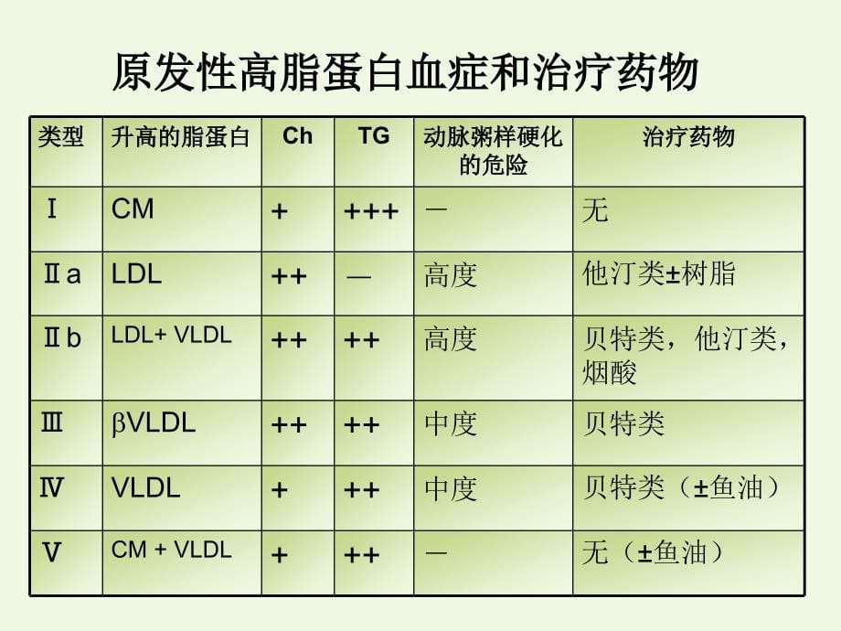 第二十二章抗动脉粥样硬化药_第5页