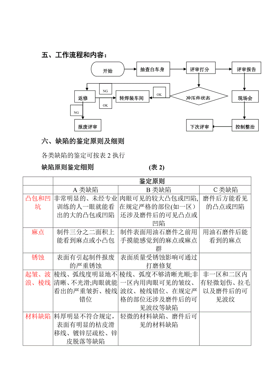 白车身AUDIT评审质量检查标准[1]_第3页