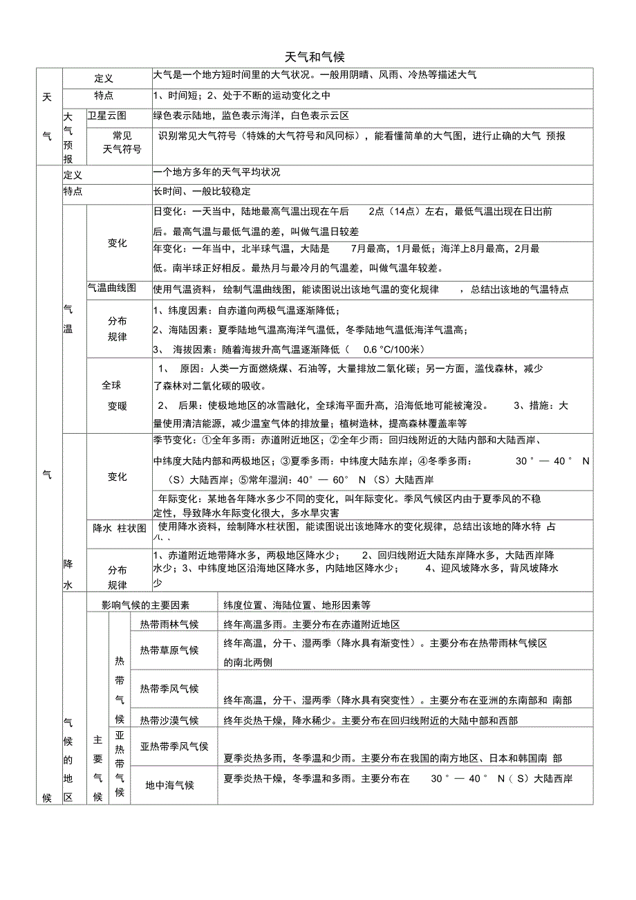 专题天气和气候_第1页