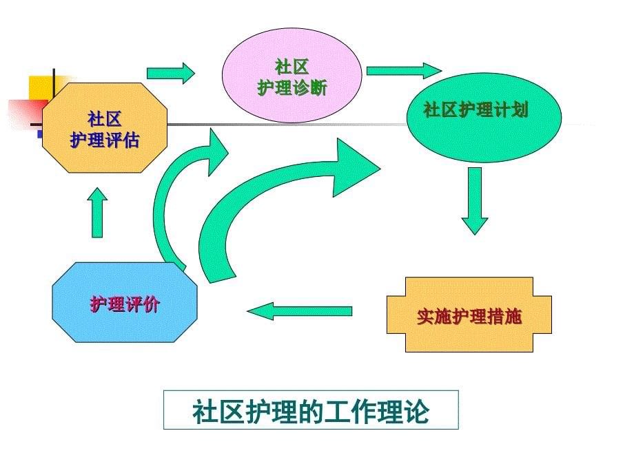 护理程序在社区中的应用_第5页