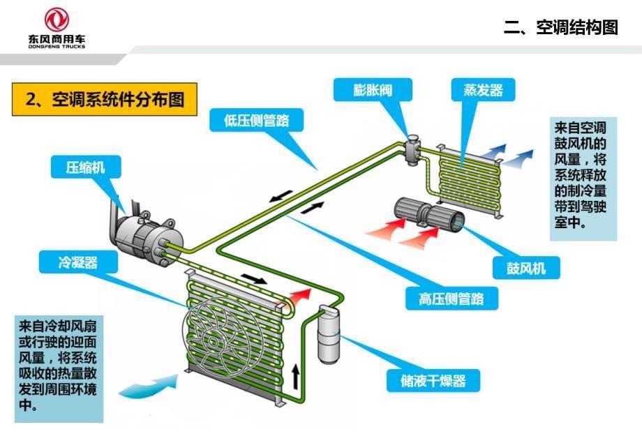 东风商用车空调工作原理及维护保养_第5页