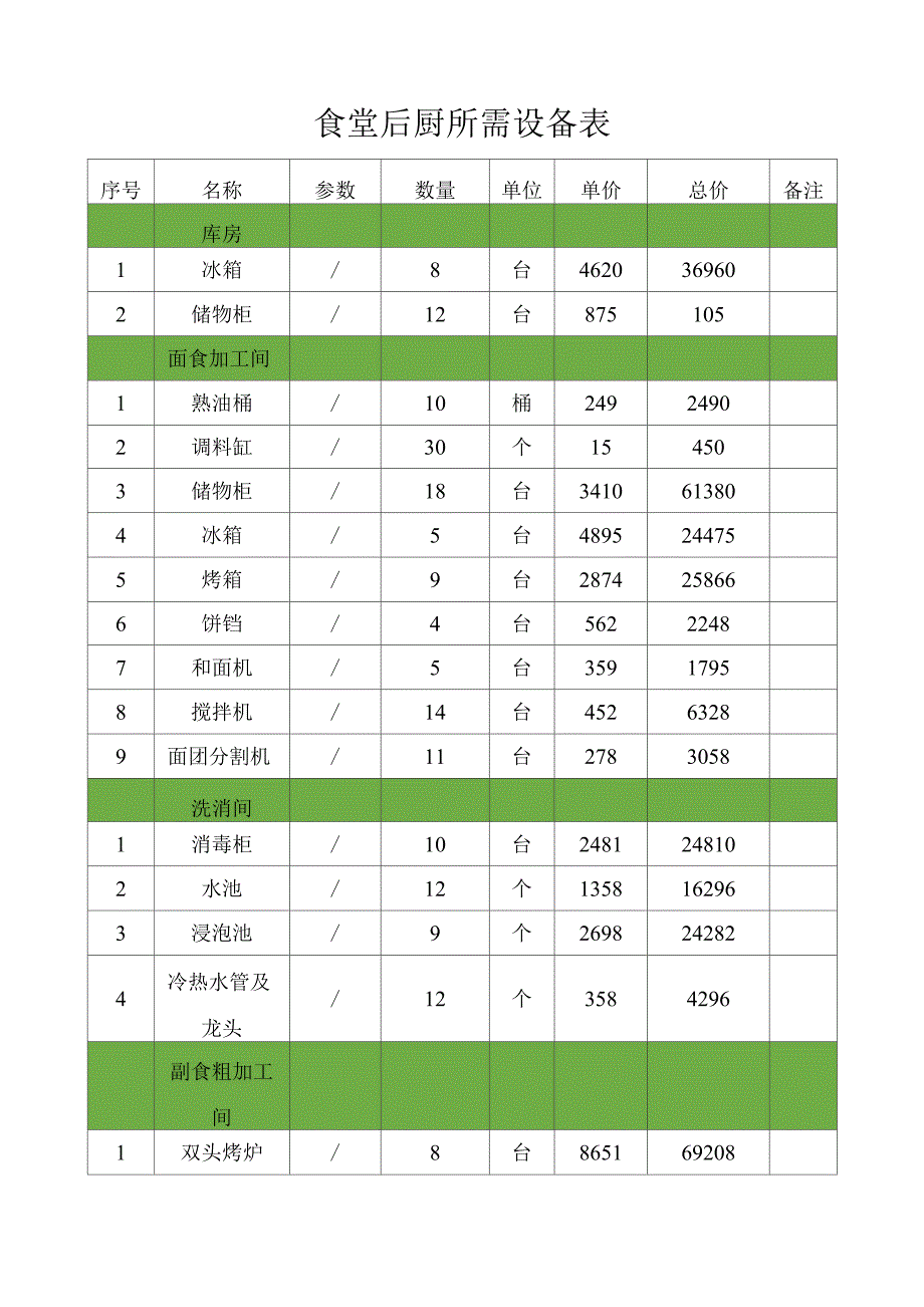 食堂后厨所需设备表.docx_第1页