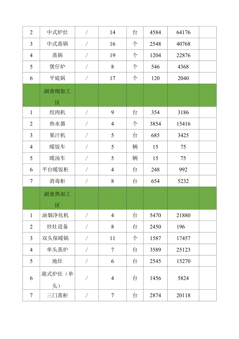 食堂后厨所需设备表.docx_第2页