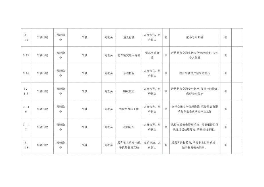 综合办公室危险源辨识及评价记录表_第5页