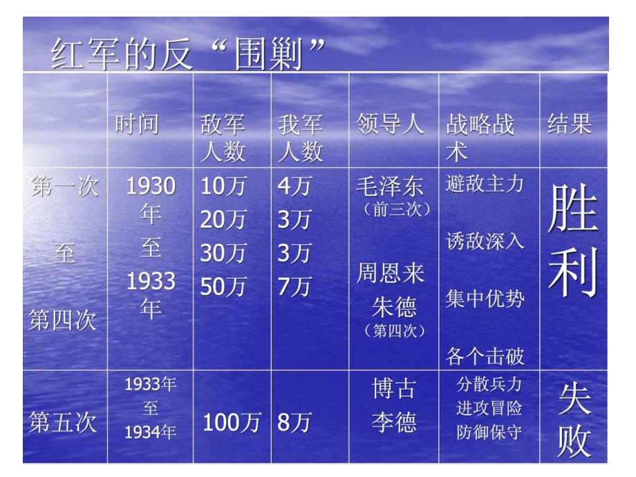 部编八年级历史上册人教版红军不怕远征难ppt课件_第4页