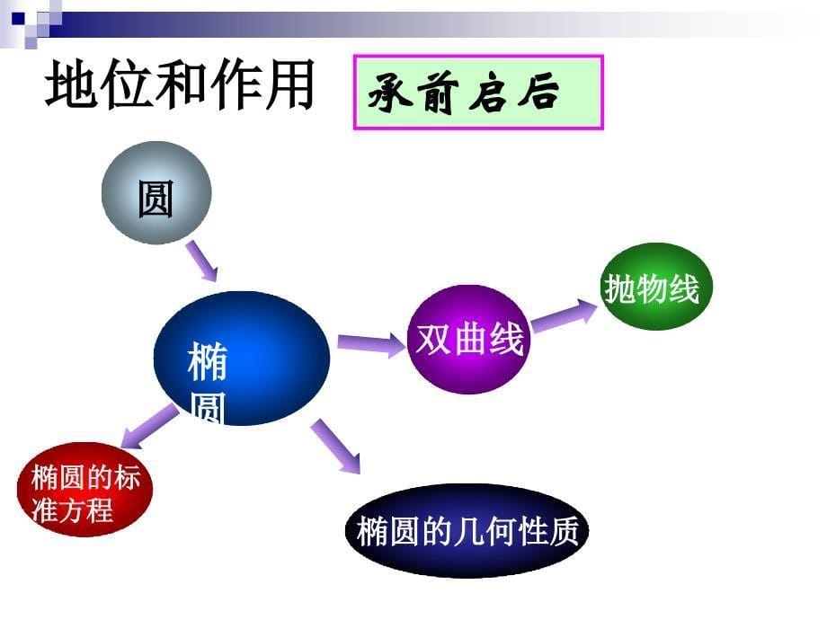 椭圆的标准方程说课课件_第5页