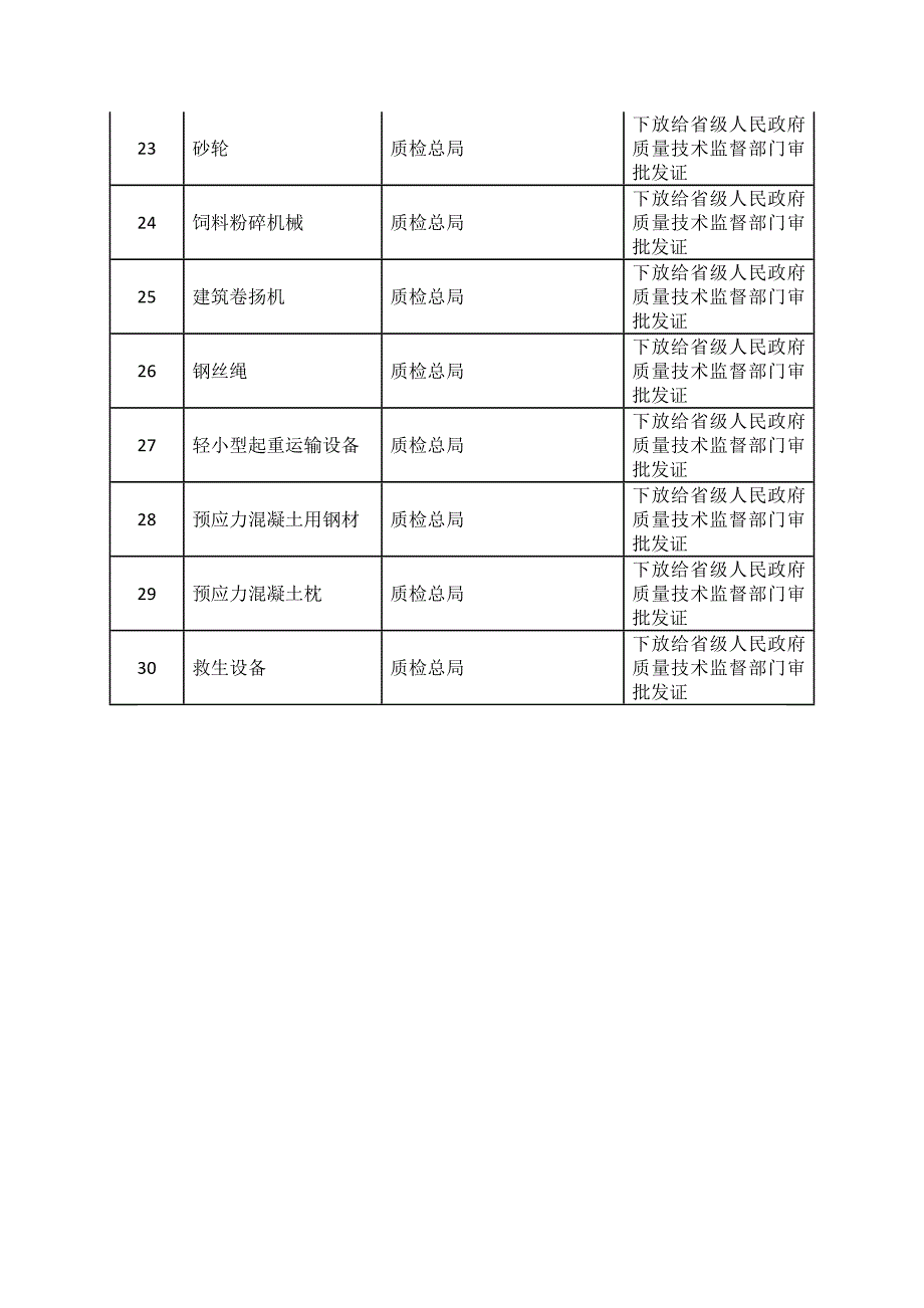 国务院关于调工业产品生产许可证_第4页